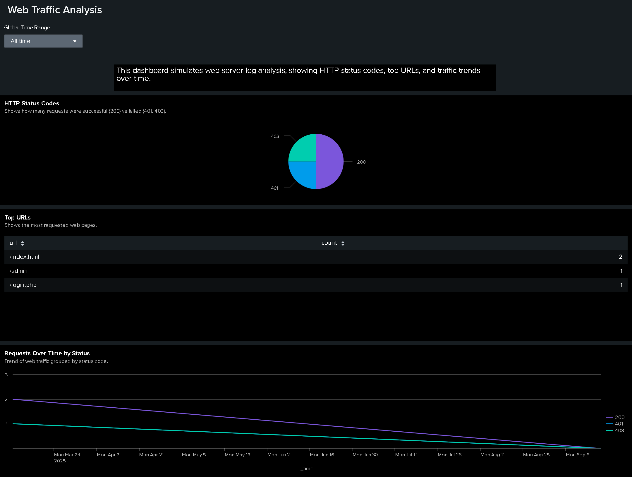 Web Traffic Analysis Dashboard